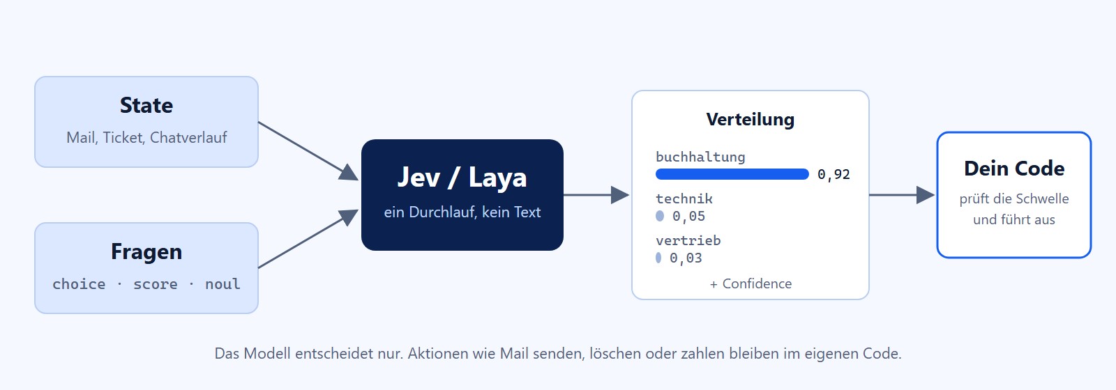 Ablauf einer System-One-Entscheidung: Text und Fragen gehen ins Modell, heraus kommt eine Wahrscheinlichkeitsverteilung, der eigene Code prüft die Schwelle und führt aus