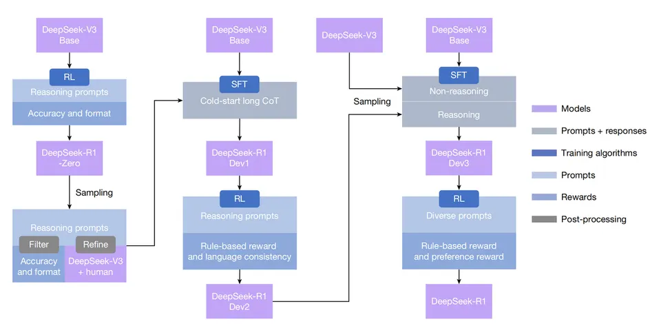 Flussdiagramm in Lila- und Blautönen: von DeepSeek-V3 Base über R1-Zero und drei Zwischenstände bis DeepSeek-R1, mit Stufen für Reinforcement Learning und Feinabstimmung