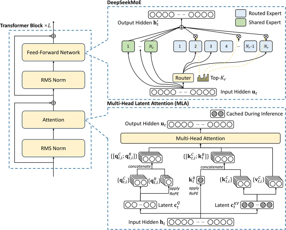 Architekturschema von DeepSeek-V2: links die Mixture-of-Experts-Schicht mit geteilten und gerouteten Experten, rechts Multi-Head Latent Attention mit komprimiertem Schlüssel-Wert-Speicher